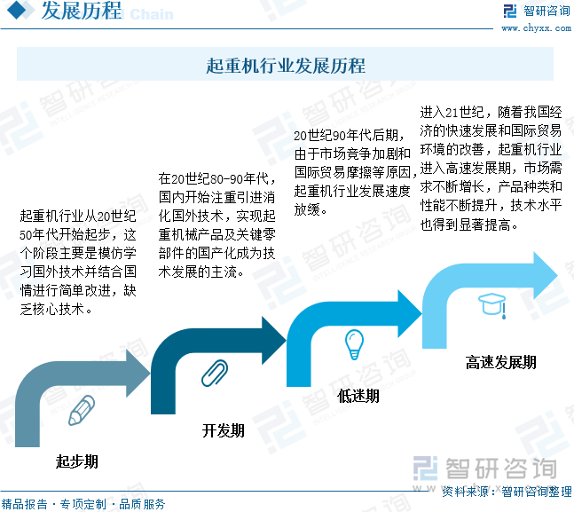 起重机行业发展历程