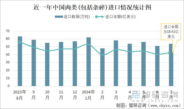 近一年中国肉类(包括杂碎)进口情况统计图