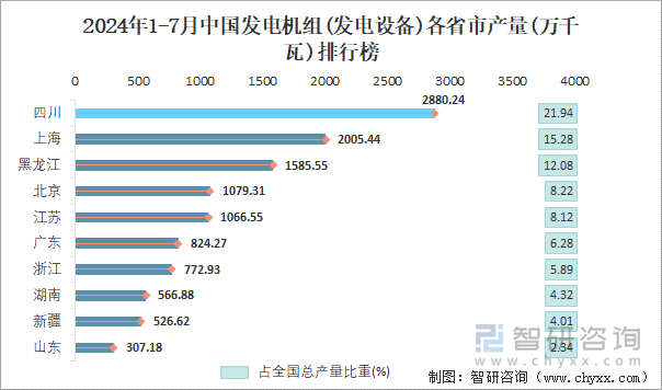 2024年1-7月中国发电机组(发电设备)各省市产量排行榜