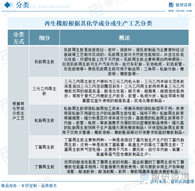 再生橡胶根据其化学成分或生产工艺分类