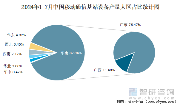 2024年1-7月中国移动通信基站设备产量大区占比统计图