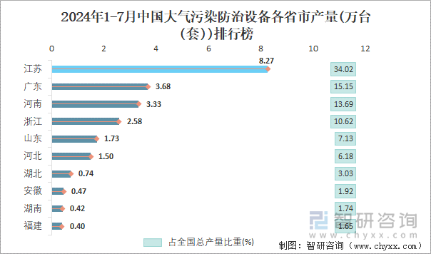 2024年1-7月中国大气污染防治设备各省市产量排行榜