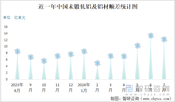 近一年中国未锻轧铝及铝材顺差统计图