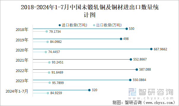 2018-2024年1-7月中国未锻轧铜及铜材进出口数量统计图