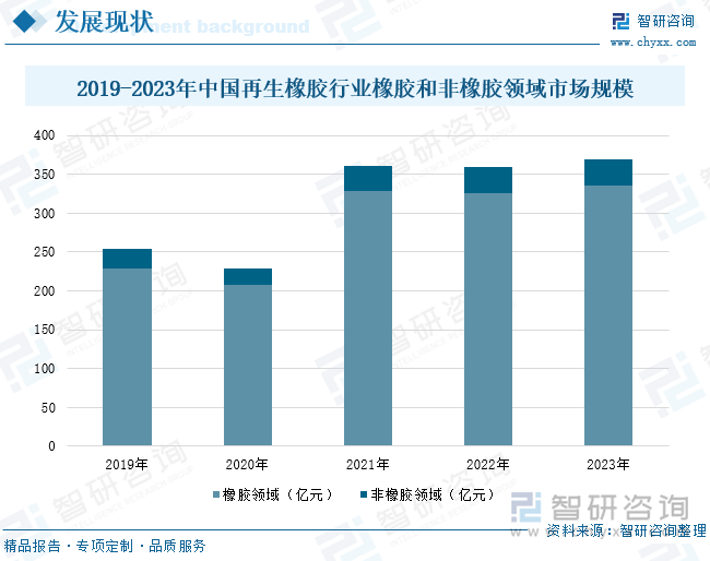 2019-2023年中国再生橡胶行业橡胶和非橡胶领域市场规模