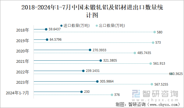 2018-2024年1-7月中国未锻轧铝及铝材进出口数量统计图