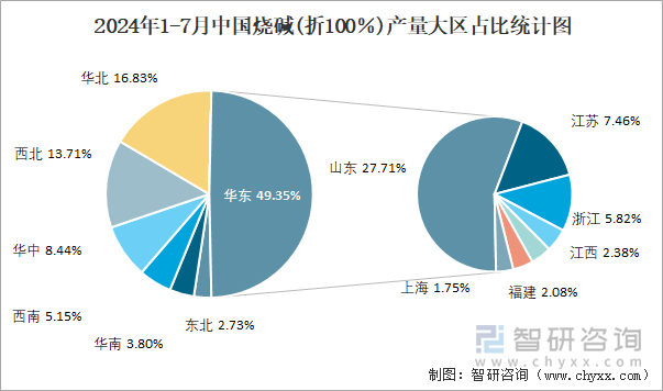 2024年1-7月中国烧碱(折100％)产量大区占比统计图