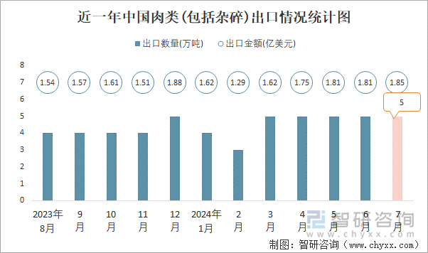 近一年中国肉类(包括杂碎)出口情况统计图