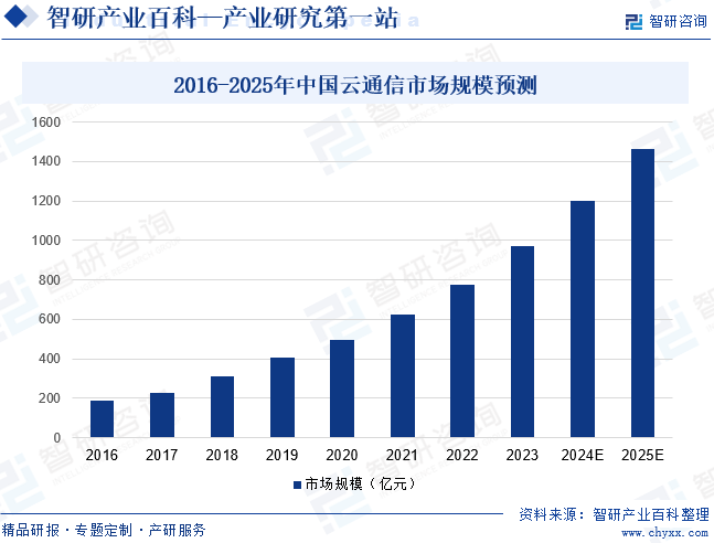 2016-2025年中国云通信市场规模预测