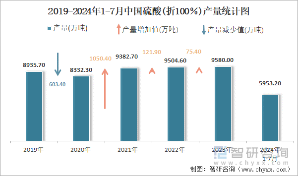 2019-2024年1-7月中国硫酸(折100％)产量统计图