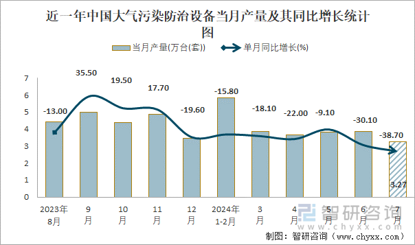 近一年中国大气污染防治设备当月产量及其同比增长统计图