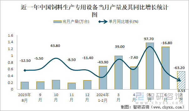 近一年中国饲料生产专用设备当月产量及其同比增长统计图