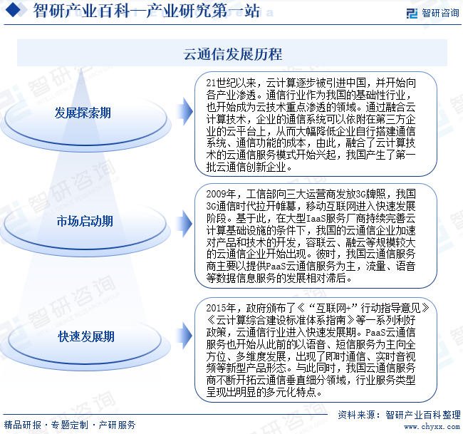 云通信发展历程