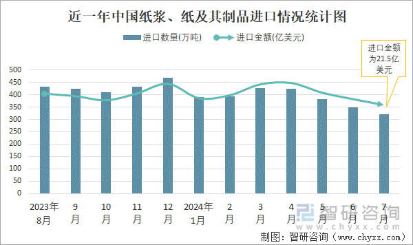 近一年中国纸浆、纸及其制品进口情况统计图