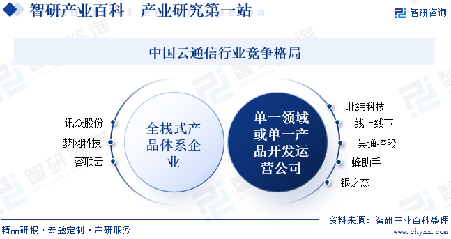 中国云通信行业竞争格局