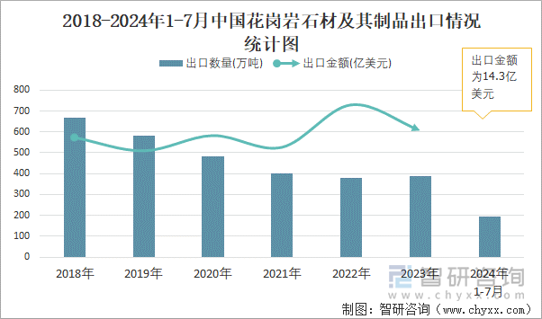 2018-2024年1-7月中国花岗岩石材及其制品出口情况统计图