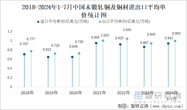 2018-2024年1-7月中国未锻轧铜及铜材进出口平均单价统计图