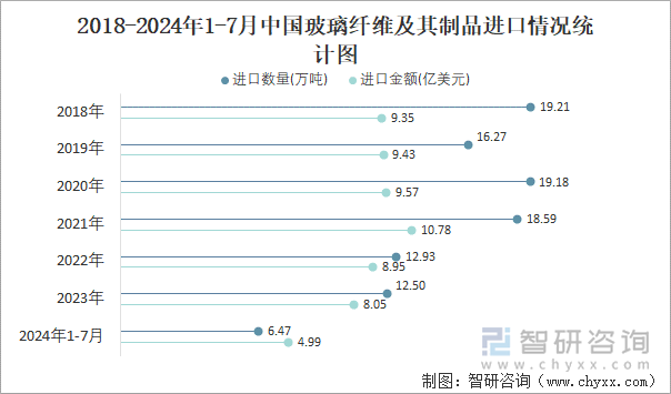 2018-2024年1-7月中国玻璃纤维及其制品进口情况统计图