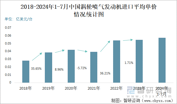 2018-2024年1-7月中国涡轮喷气发动机进口平均单价情况统计图