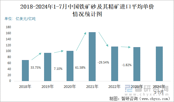 2018-2024年1-7月中國鐵礦砂及其精礦進口平均單價情況統(tǒng)計圖