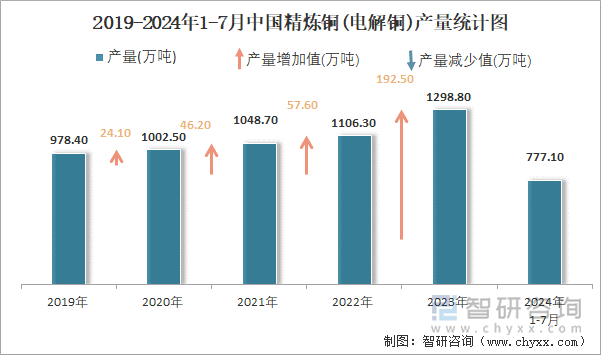 2019-2024年1-7月中国精炼铜(电解铜)产量统计图