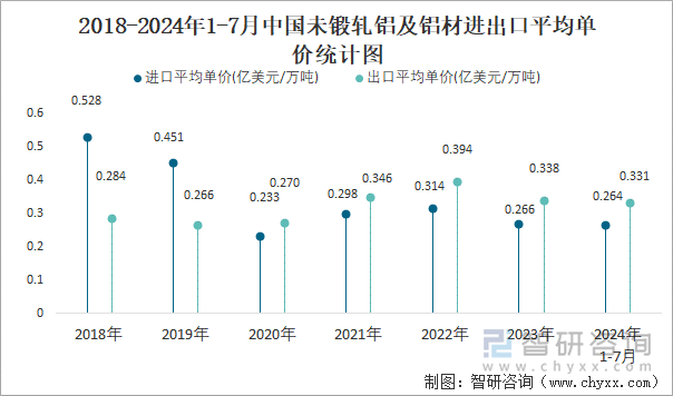 2018-2024年1-7月中国未锻轧铝及铝材进出口平均单价统计图