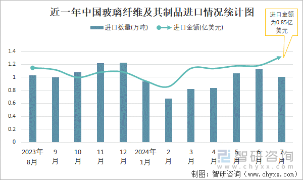 近一年中国玻璃纤维及其制品进口情况统计图