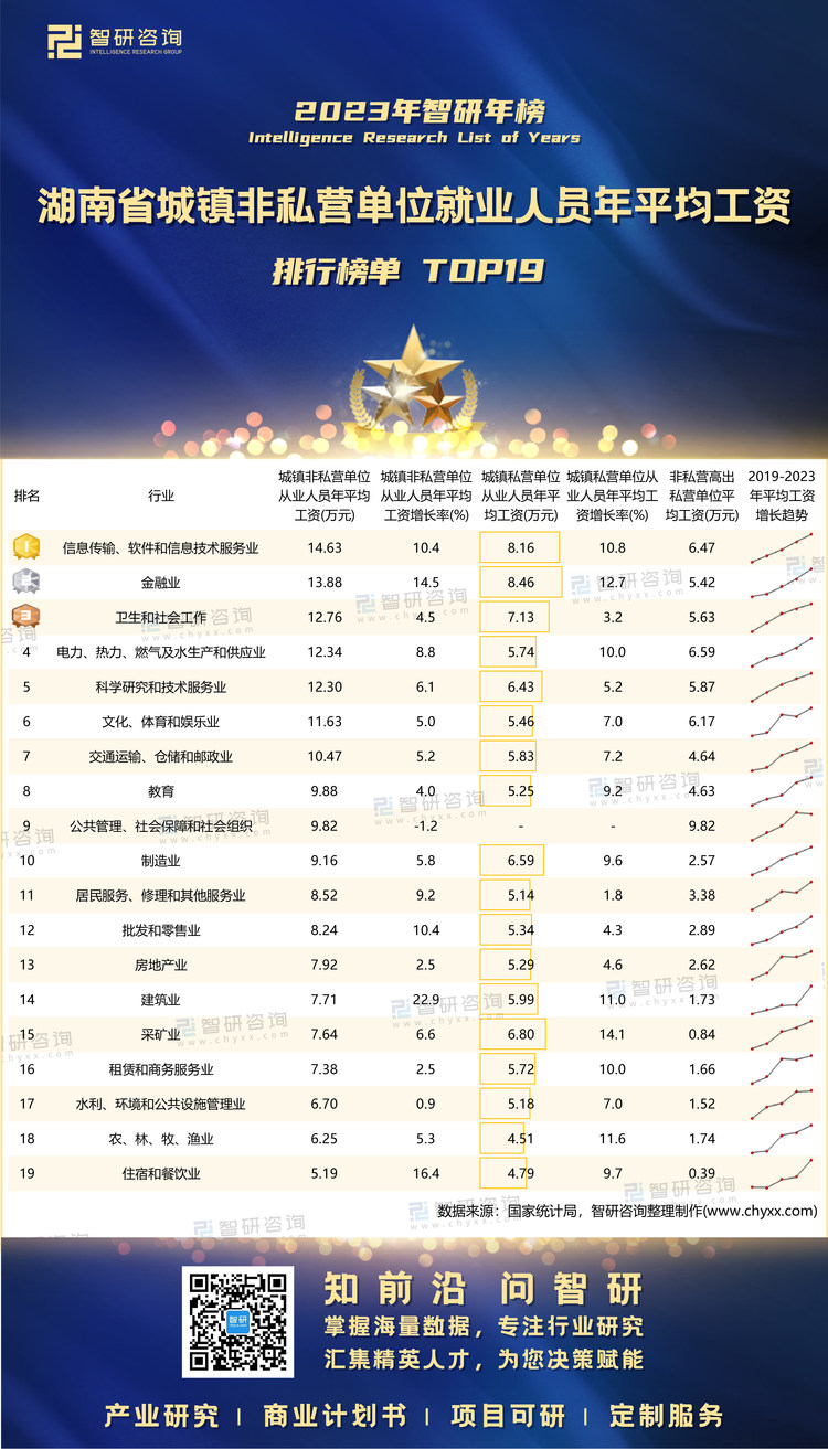 1019：2023年湖南省非私营单位就业人员年平均工资-二维码