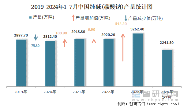 2019-2024年1-7月中国纯碱(碳酸钠)产量统计图