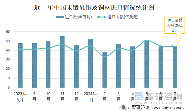 近一年中国未锻轧铜及铜材进口情况统计图