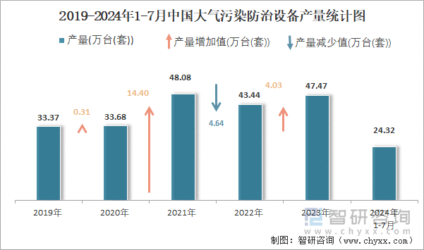 2019-2024年1-7月中国大气污染防治设备产量统计图