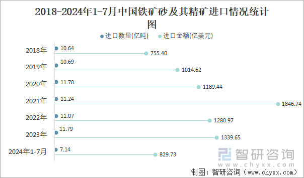 2018-2024年1-7月中國鐵礦砂及其精礦進口情況統(tǒng)計圖