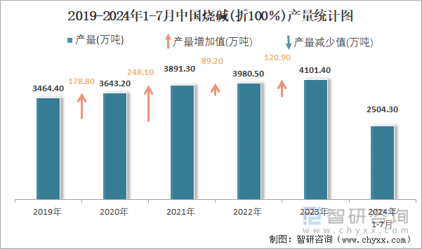 2019-2024年1-7月中国烧碱(折100％)产量统计图