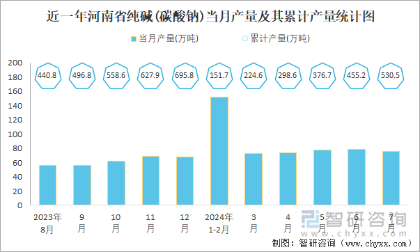 近一年河南省纯碱(碳酸钠)当月产量及其累计产量统计图