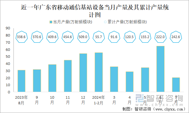 近一年广东省移动通信基站设备当月产量及其累计产量统计图