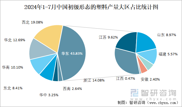 2024年1-7月中国初级形态的塑料产量大区占比统计图