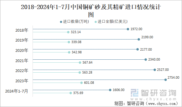 2018-2024年1-7月中国铜矿砂及其精矿进口情况统计图