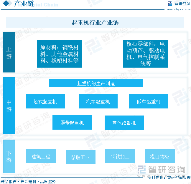 起重机行业产业链