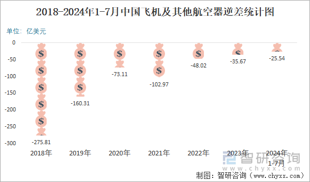 2018-2024年1-7月中国飞机及其他航空器逆差统计图