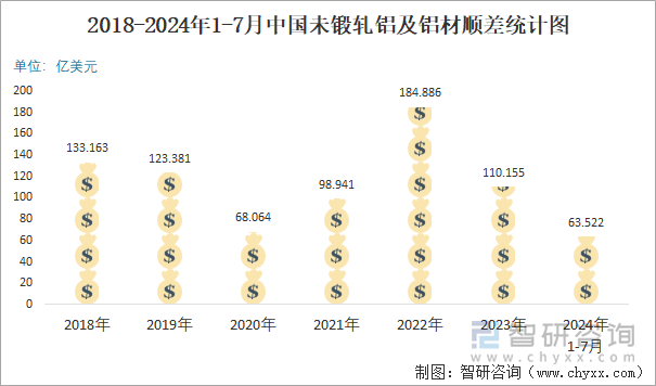 2018-2024年1-7月中国未锻轧铝及铝材顺差统计图