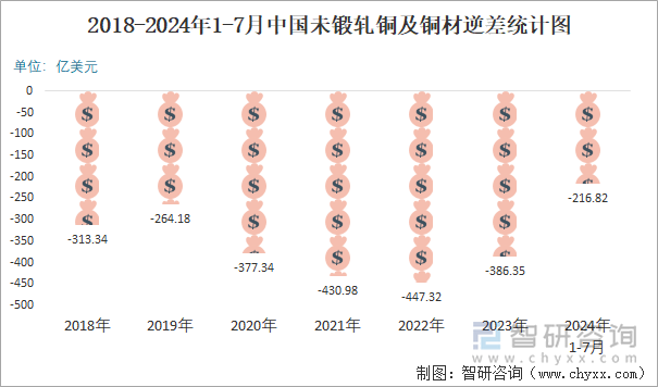 2018-2024年1-7月中国未锻轧铜及铜材逆差统计图