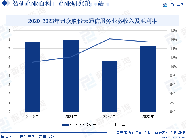 2020-2023年讯众股份云通信服务业务收入及毛利率