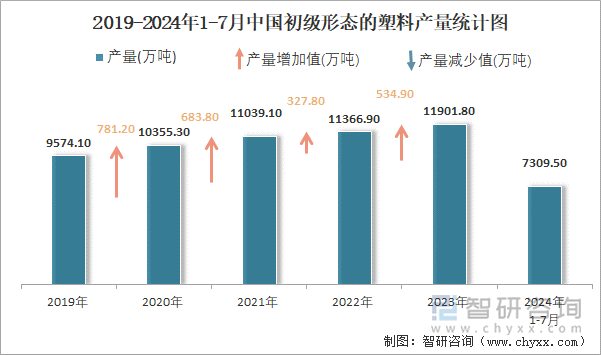 2019-2024年1-7月中国初级形态的塑料产量统计图