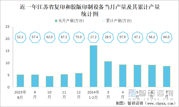 近一年江苏省复印和胶版印制设备当月产量及其累计产量统计图