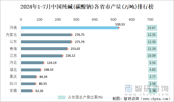 2024年1-7月中国纯碱(碳酸钠)各省市产量排行榜