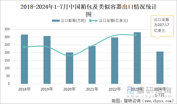 2018-2024年1-7月中国箱包及类似容器出口情况统计图