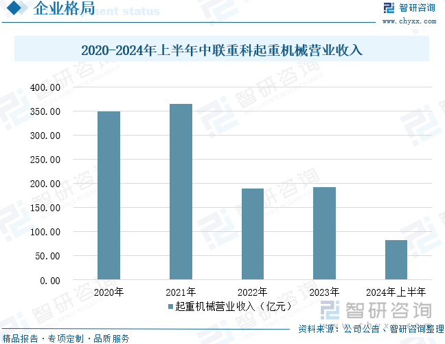 2020-2024年上半年中联重科起重机械营业收入