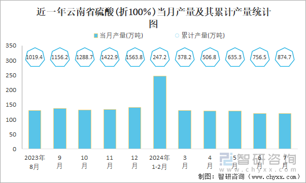 近一年云南省硫酸(折100％)当月产量及其累计产量统计图