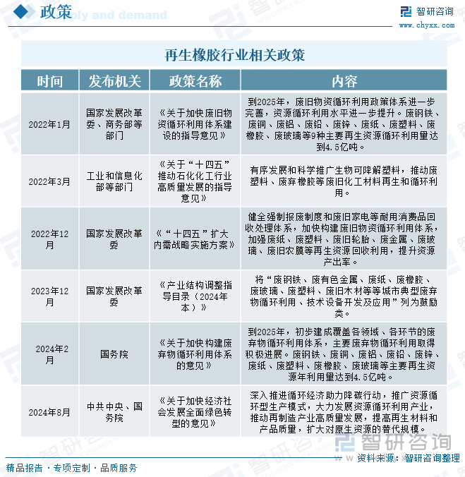 再生橡胶行业相关政策