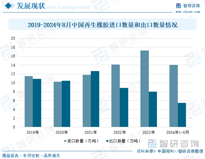 2019-2024年8月中国再生橡胶进口数量和出口数量情况